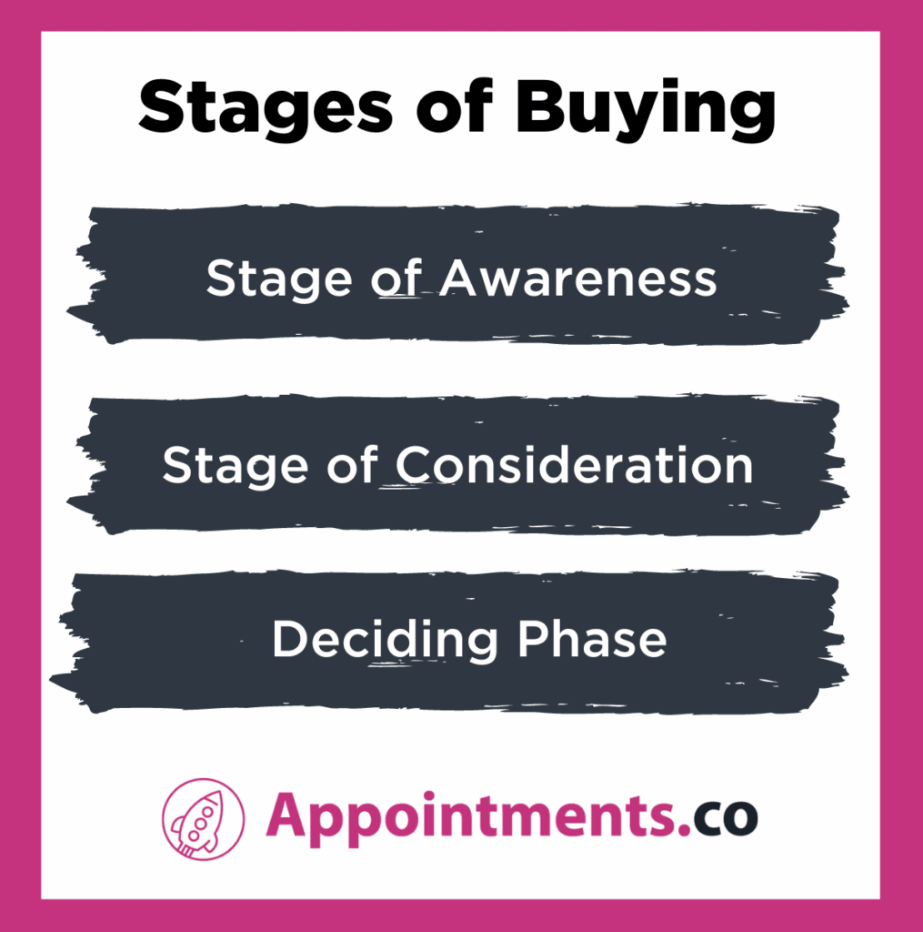 Stages of Buying