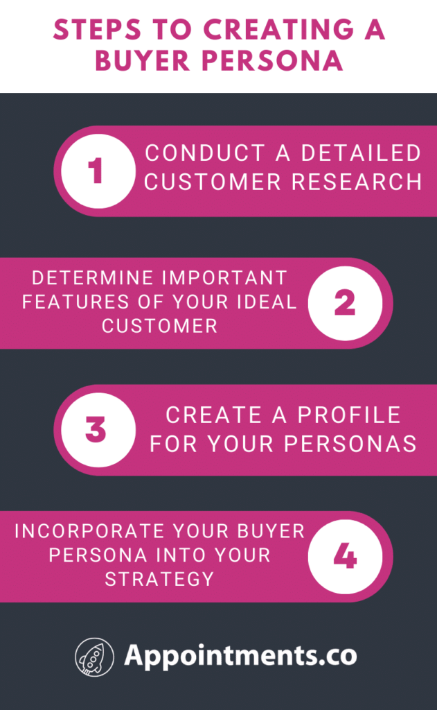 What is a buyer persona - How to create it? 