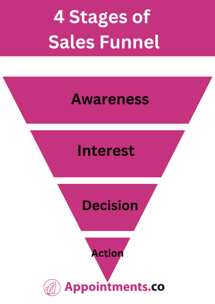 4 Stages of the Sales Funnel