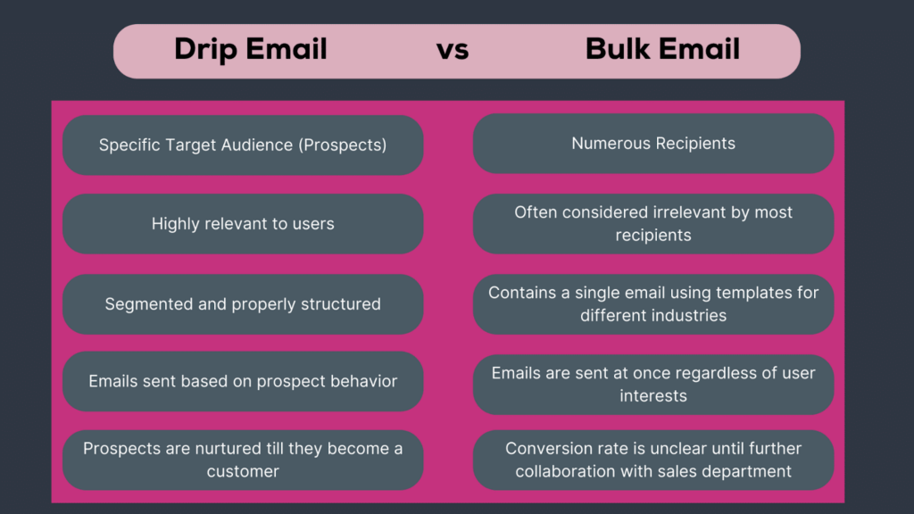 Email Drip Campaign - Drip Vs. Bulk Email