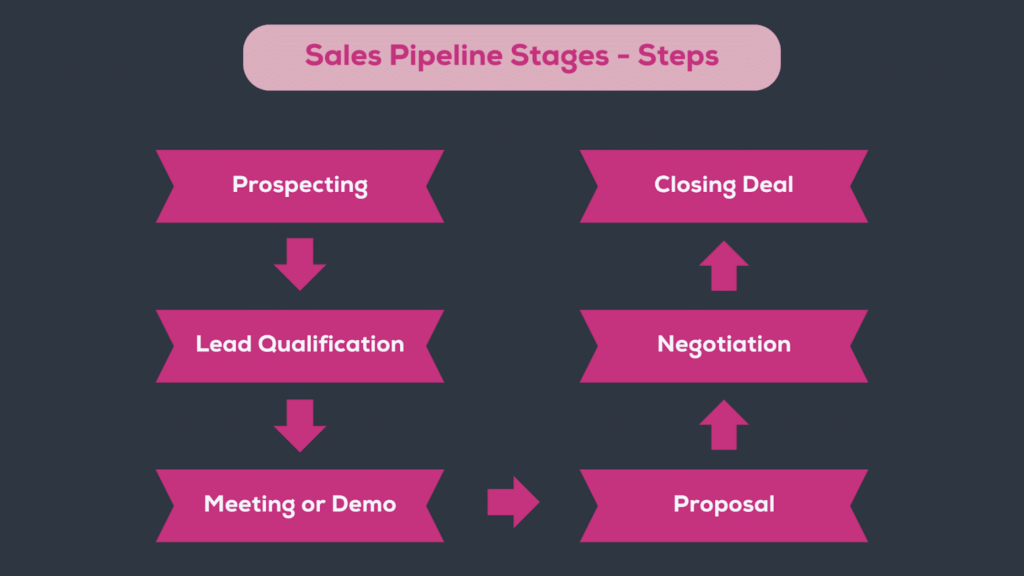 6 Sales Pipeline Stages 